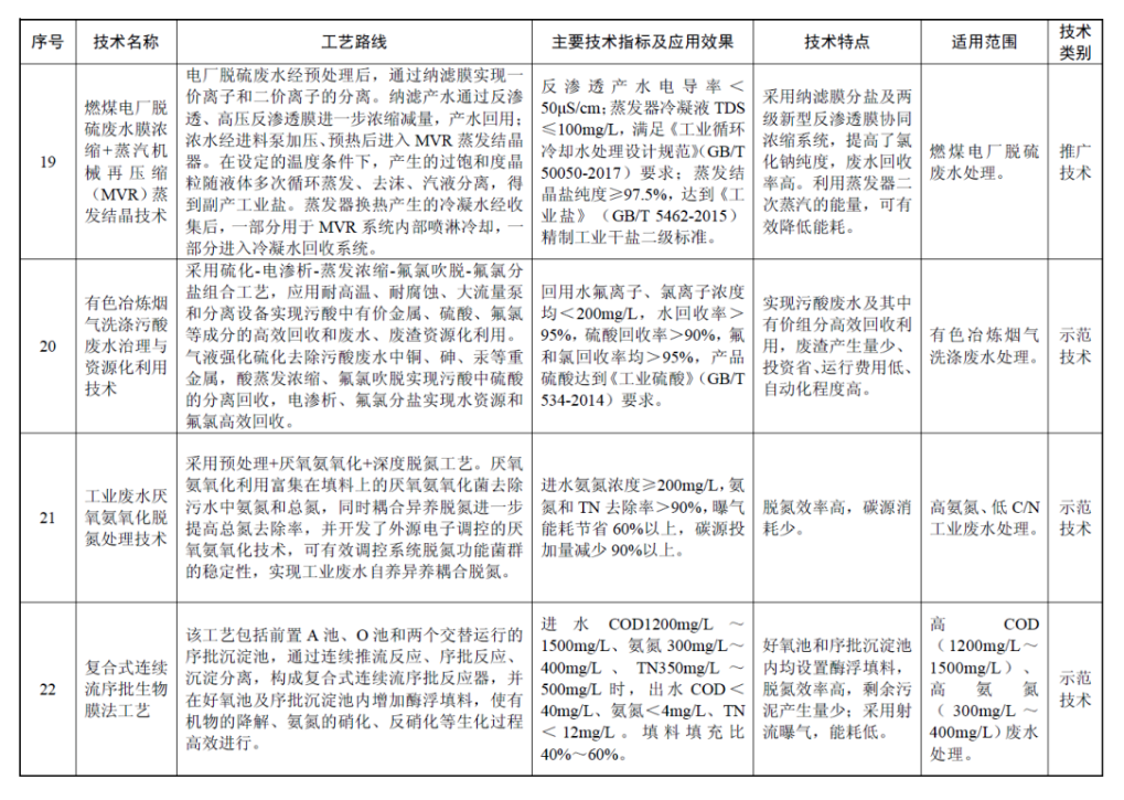 最新国家先进污染防治技术目录（水污染防治领域）出炉