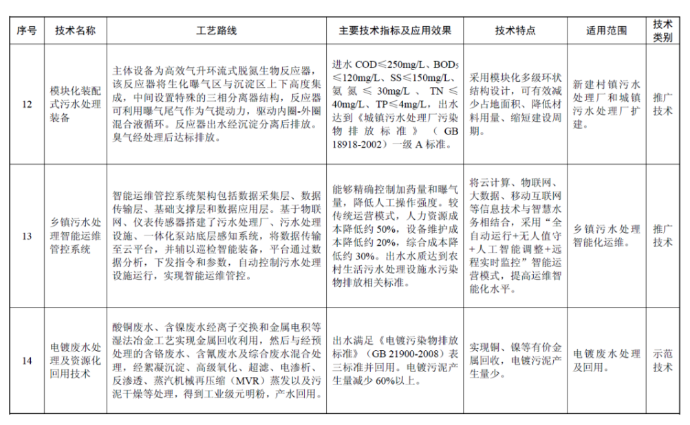 最新国家先进污染防治技术目录（水污染防治领域）出炉