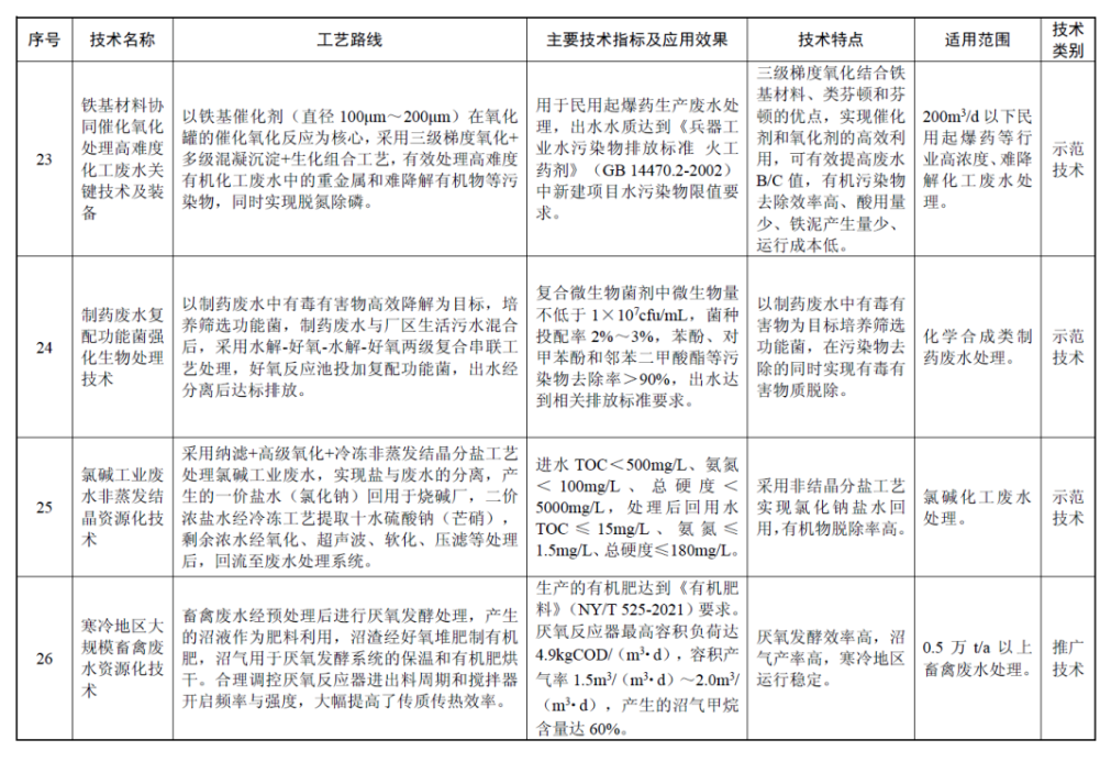 最新国家先进污染防治技术目录（水污染防治领域）出炉