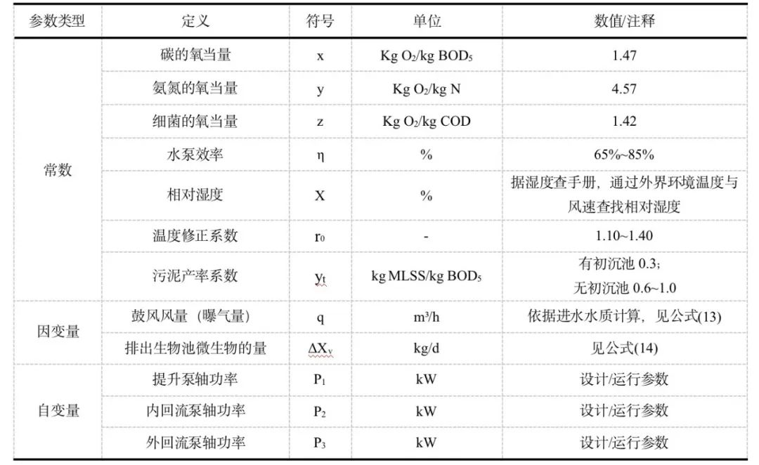 污水处理过程水温变化模型构建与验证