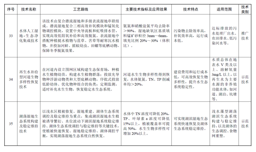 最新国家先进污染防治技术目录（水污染防治领域）出炉