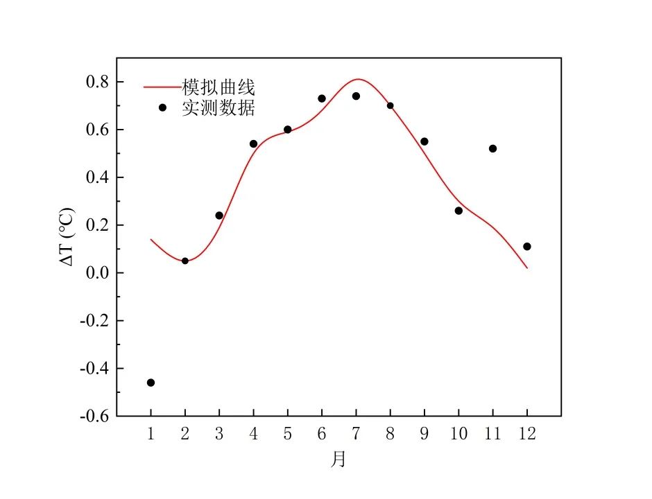 污水处理过程水温变化模型构建与验证