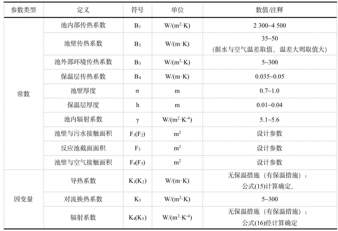 污水处理过程水温变化模型构建与验证