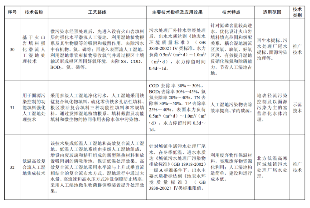 最新国家先进污染防治技术目录（水污染防治领域）出炉