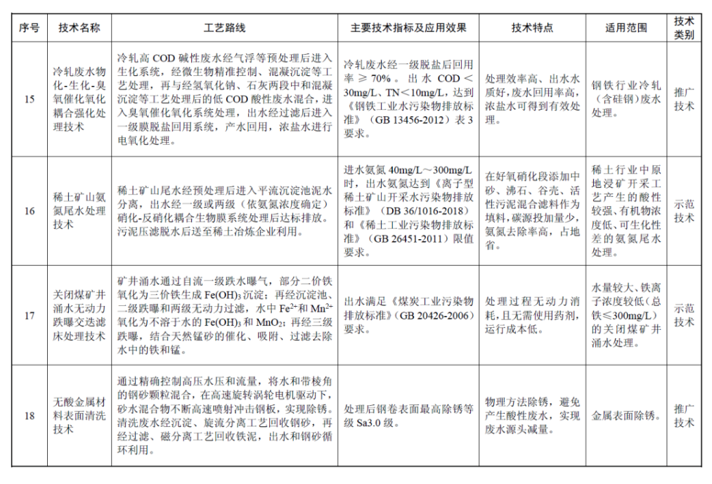 最新国家先进污染防治技术目录（水污染防治领域）出炉