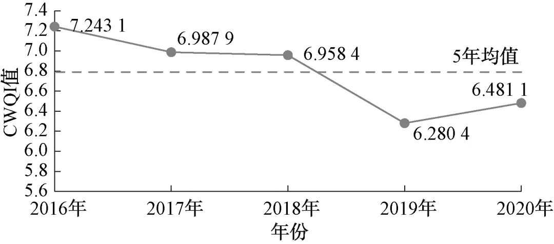 基于CWQI法的城市水源地水质指数评价研究