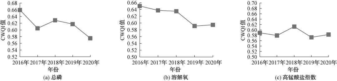 基于CWQI法的城市水源地水质指数评价研究