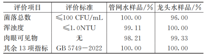 典型小区龙头水水质风险调查及影响因素分析