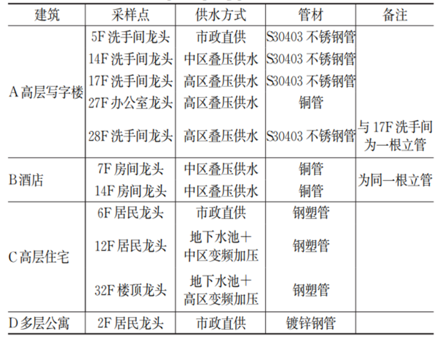 典型小区龙头水水质风险调查及影响因素分析