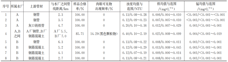 典型小区龙头水水质风险调查及影响因素分析