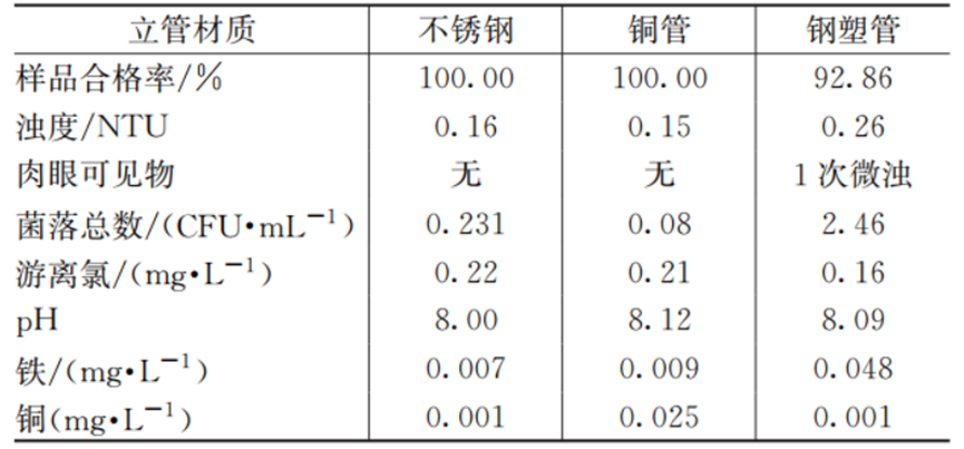 典型小区龙头水水质风险调查及影响因素分析