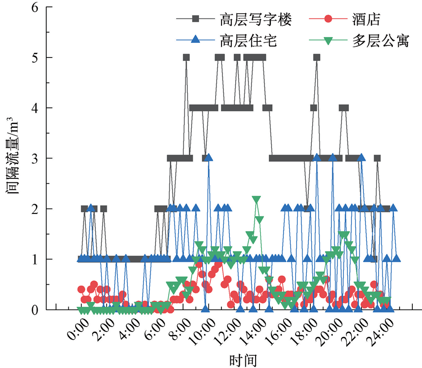 典型小区龙头水水质风险调查及影响因素分析