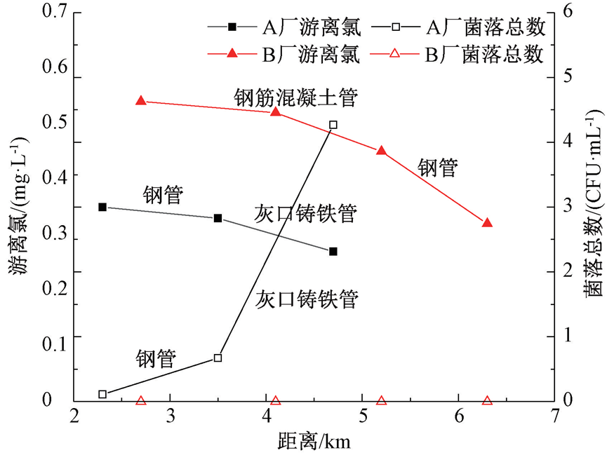 典型小区龙头水水质风险调查及影响因素分析