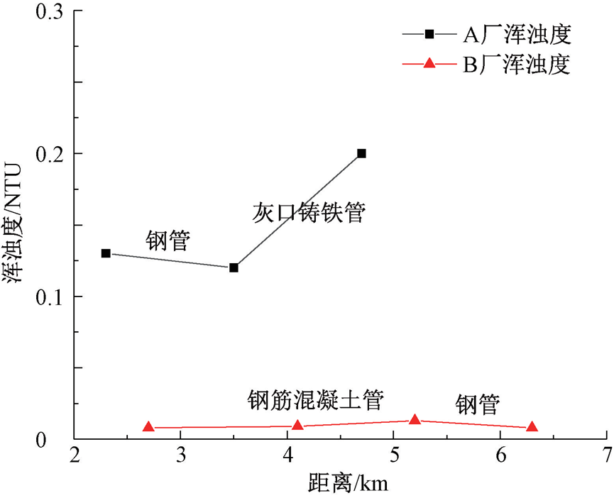 典型小区龙头水水质风险调查及影响因素分析