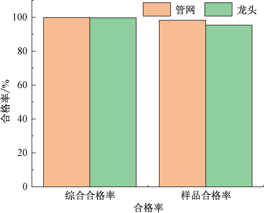 典型小区龙头水水质风险调查及影响因素分析