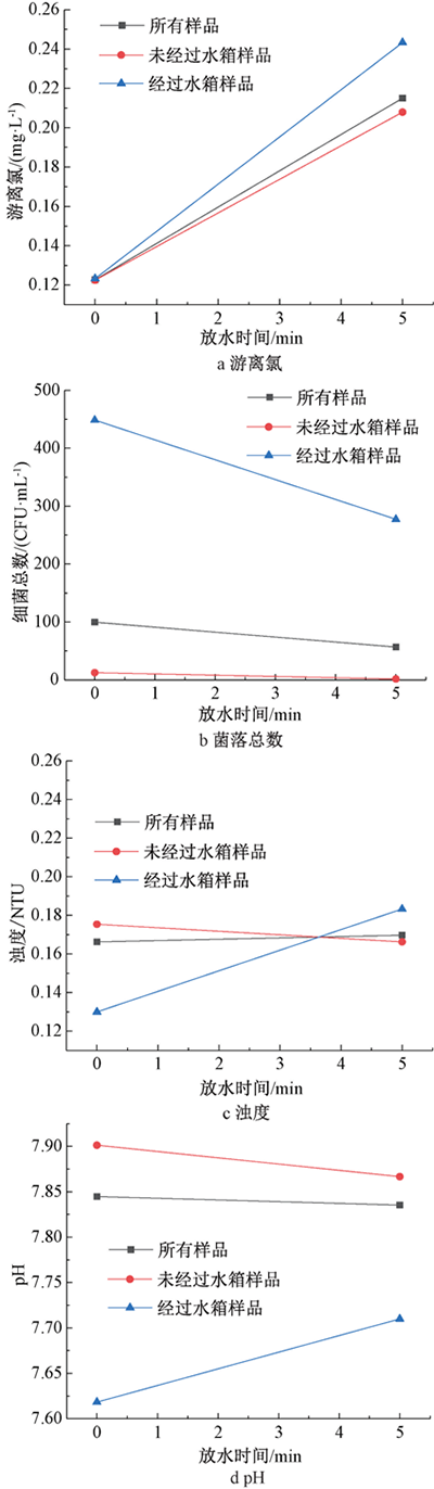 典型小区龙头水水质风险调查及影响因素分析