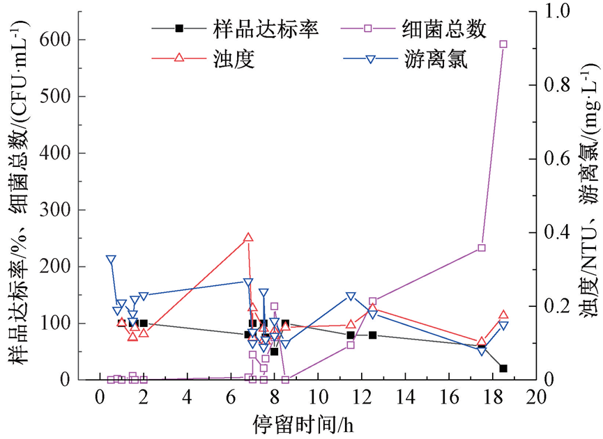 典型小区龙头水水质风险调查及影响因素分析