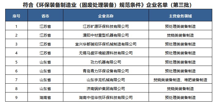 2022年符合环保装备制造业规范条件企业名单公布