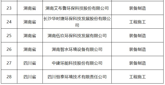 2022年符合环保装备制造业规范条件企业名单公布