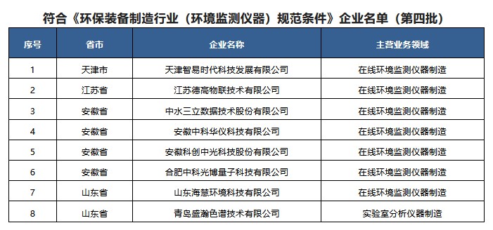 2022年符合环保装备制造业规范条件企业名单公布