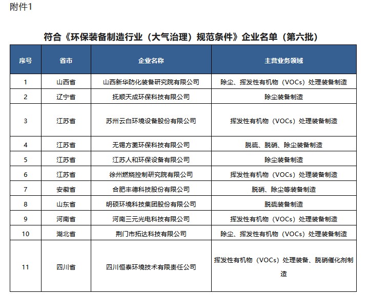 2022年符合环保装备制造业规范条件企业名单公布