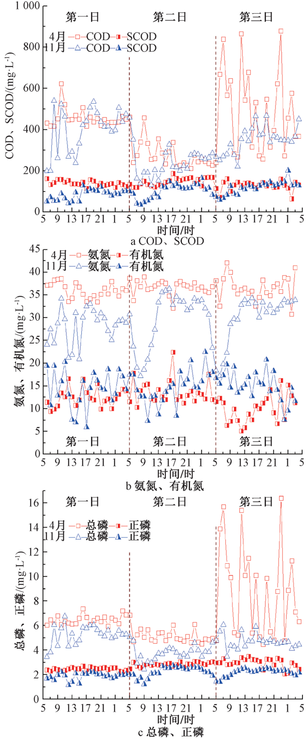 监测数据：城镇污水厂进水污染物负荷变化规律