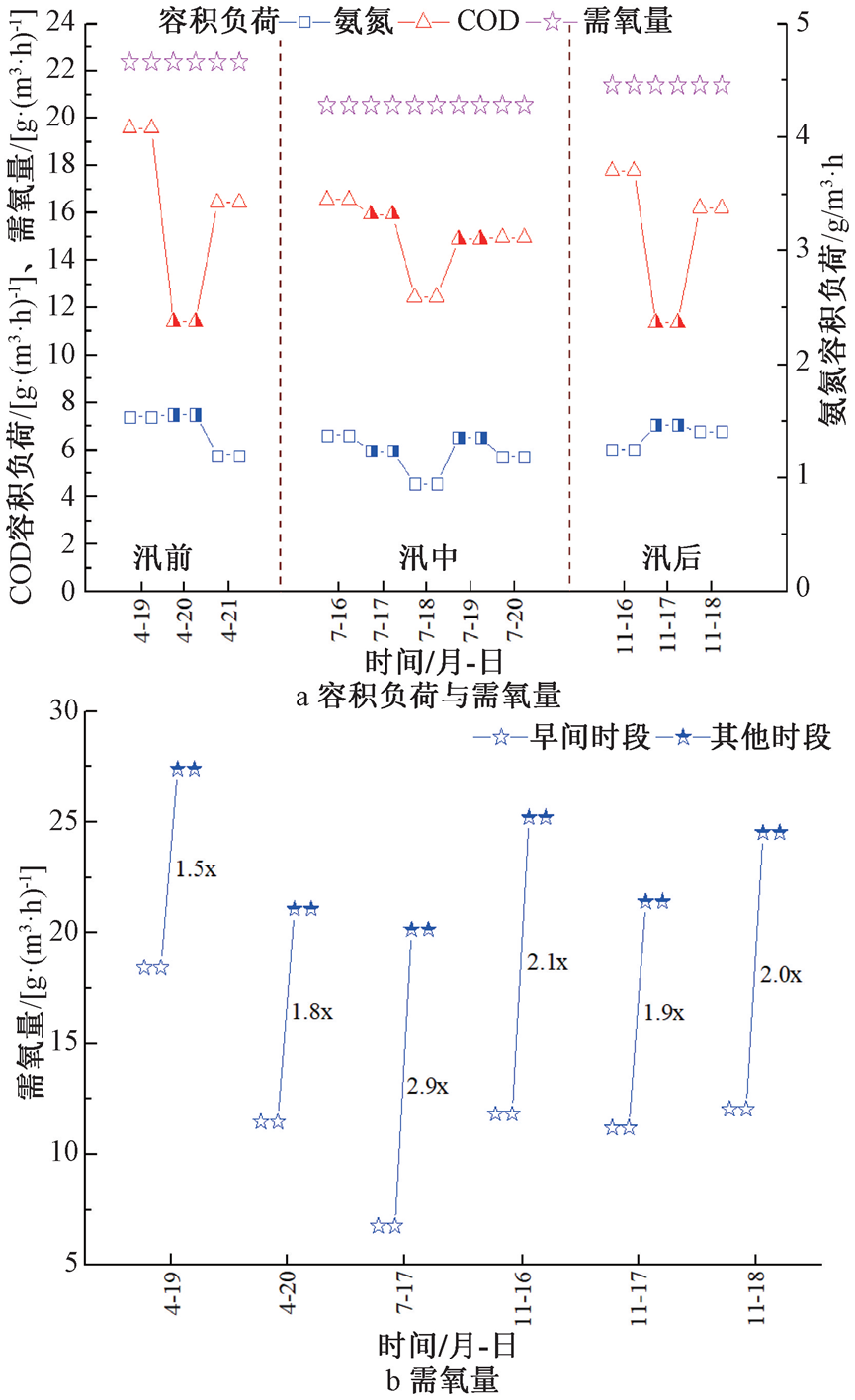 监测数据：城镇污水厂进水污染物负荷变化规律