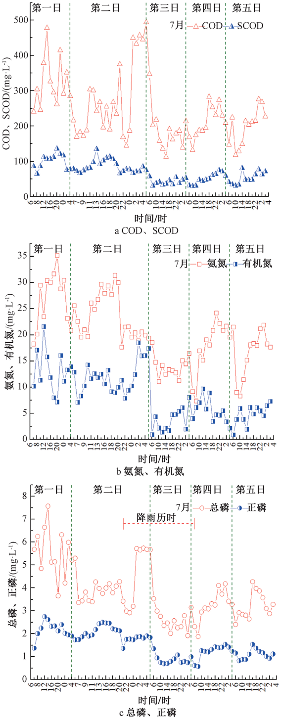 监测数据：城镇污水厂进水污染物负荷变化规律