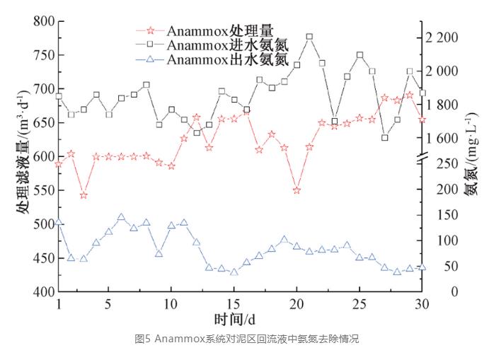 监测数据：城镇污水厂进水污染物负荷变化规律