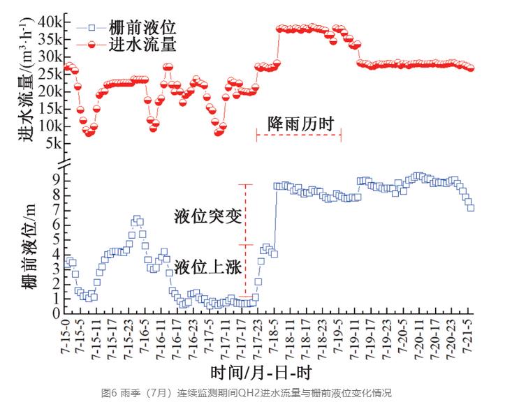 监测数据：城镇污水厂进水污染物负荷变化规律