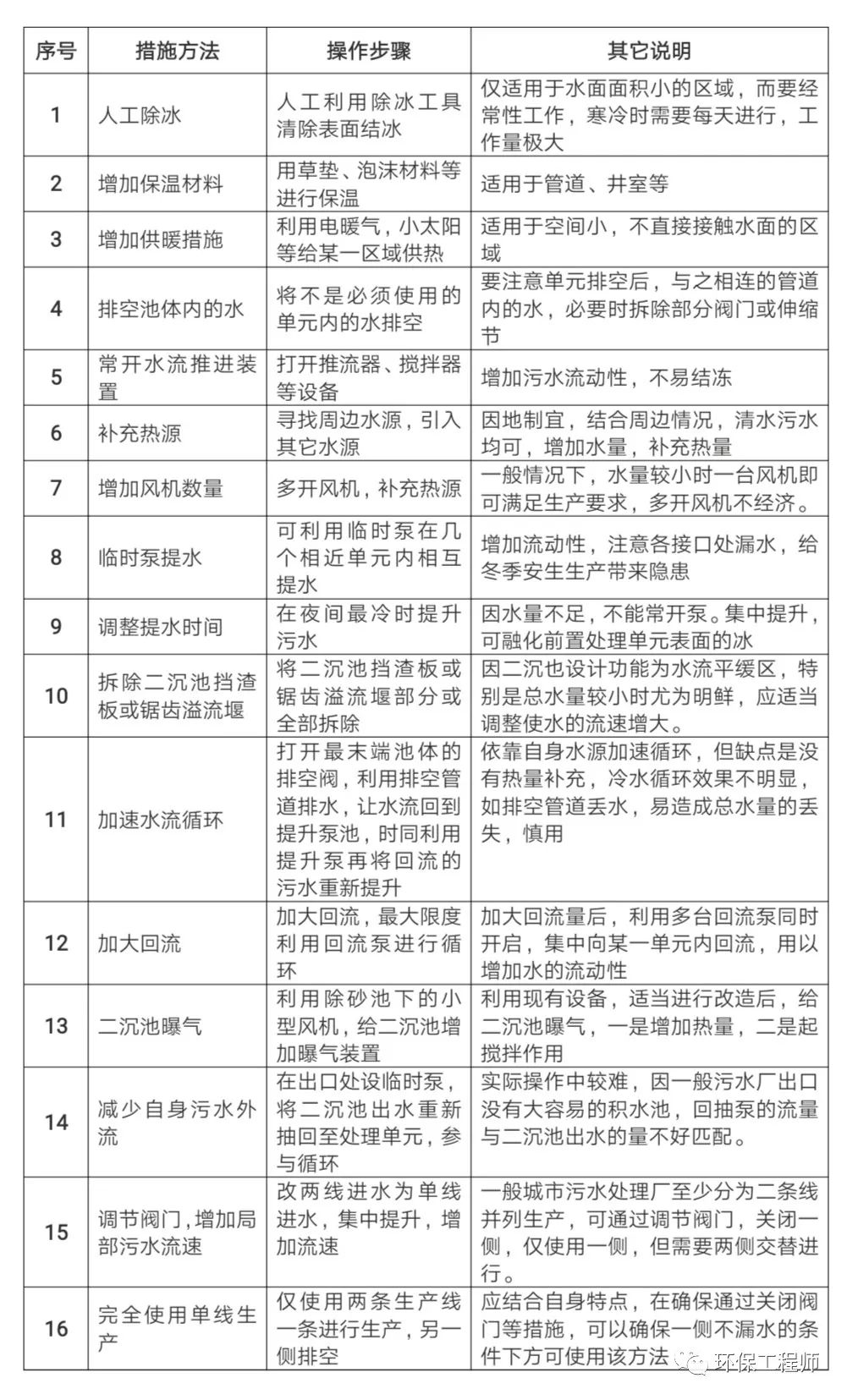 保证冬季污水处理稳定达标 这13条总结经验请收好