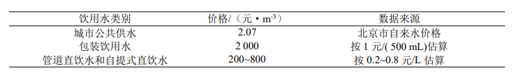 高伟：浅议城市供水行业发展之“直饮水”现象