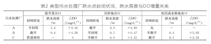 污水厂跌水复氧会影响碳源？研究数据这样说