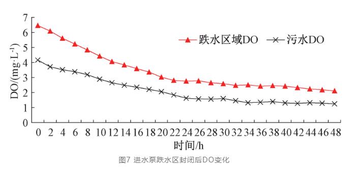 污水厂跌水复氧会影响碳源？研究数据这样说