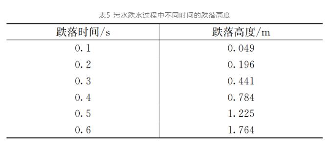 污水厂跌水复氧会影响碳源？研究数据这样说