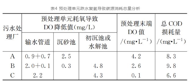 污水厂跌水复氧会影响碳源？研究数据这样说