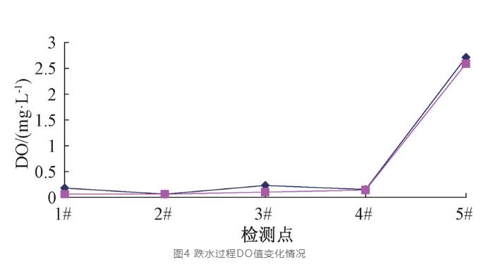 污水厂跌水复氧会影响碳源？研究数据这样说