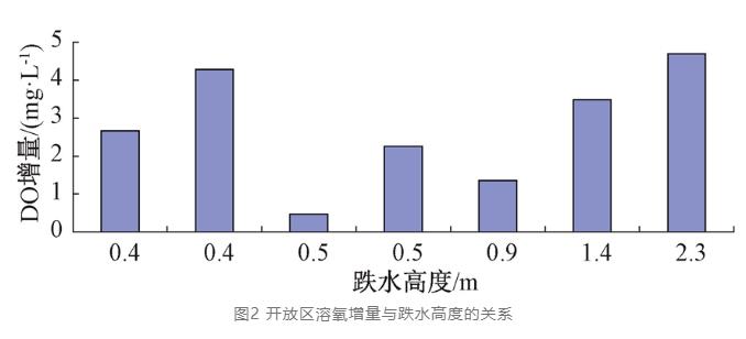 污水厂跌水复氧会影响碳源？研究数据这样说