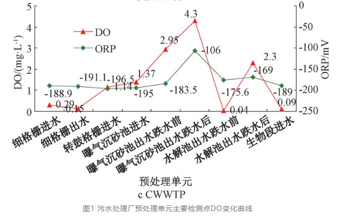 污水厂跌水复氧会影响碳源？研究数据这样说