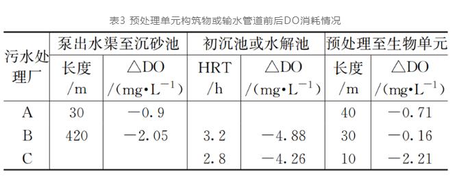 污水厂跌水复氧会影响碳源？研究数据这样说