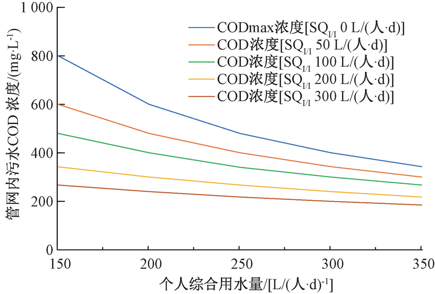 定量分析：改造国内污水管网系统需要综合考虑的四个因素