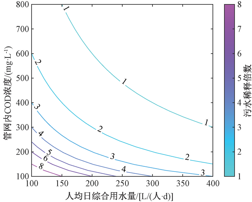 定量分析：改造国内污水管网系统需要综合考虑的四个因素