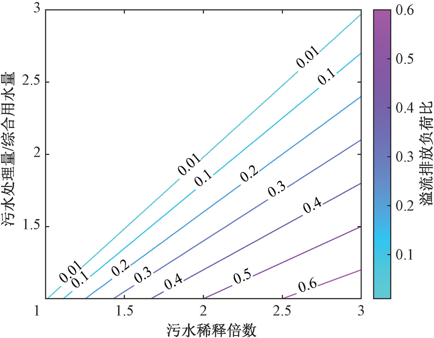 定量分析：改造国内污水管网系统需要综合考虑的四个因素