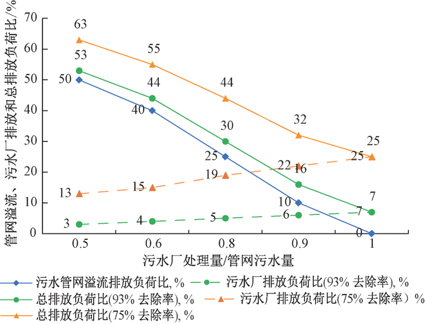 定量分析：改造国内污水管网系统需要综合考虑的四个因素