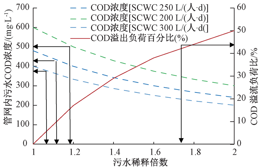 定量分析：改造国内污水管网系统需要综合考虑的四个因素