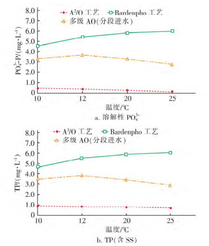 污水处理厂升级改造中的认识误区