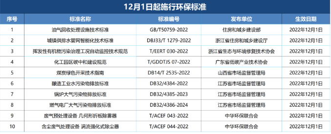 12月起 一大批环保政策标准生效