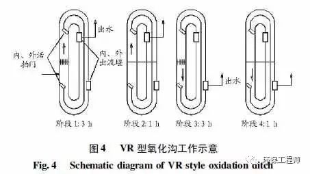 氧化沟是个什么沟？如何分类？