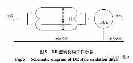 氧化沟是个什么沟？如何分类？