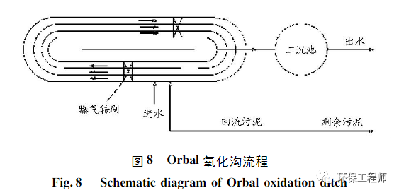 氧化沟是个什么沟？如何分类？